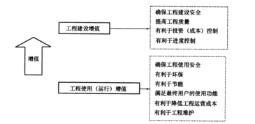 建設(shè)工程管理是一種增值服務(wù),屬于工程建設(shè)增值的是 a確保工程使用安全b有利于進(jìn)度控制c有利于節(jié)能環(huán)保d有利于工程維護(hù) 新東方在線職業(yè)題庫