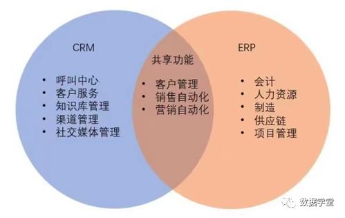 ERP與CRM、MRP、PLM、APS、MES、WMS、SRM的關系及專業整合設計服務