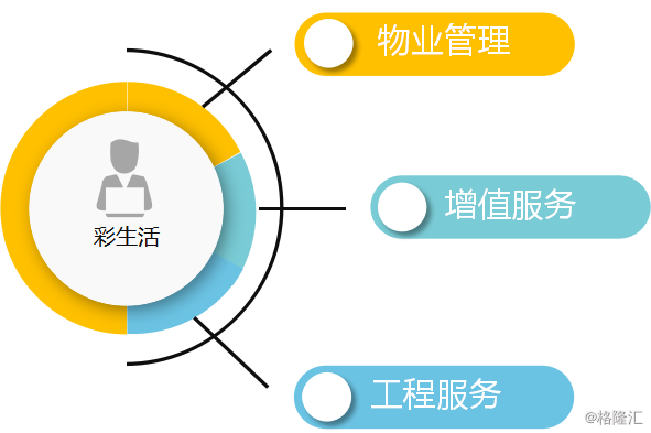 彩生活(01778.HK) 依托增值服務，拉開高質量增長序幕
